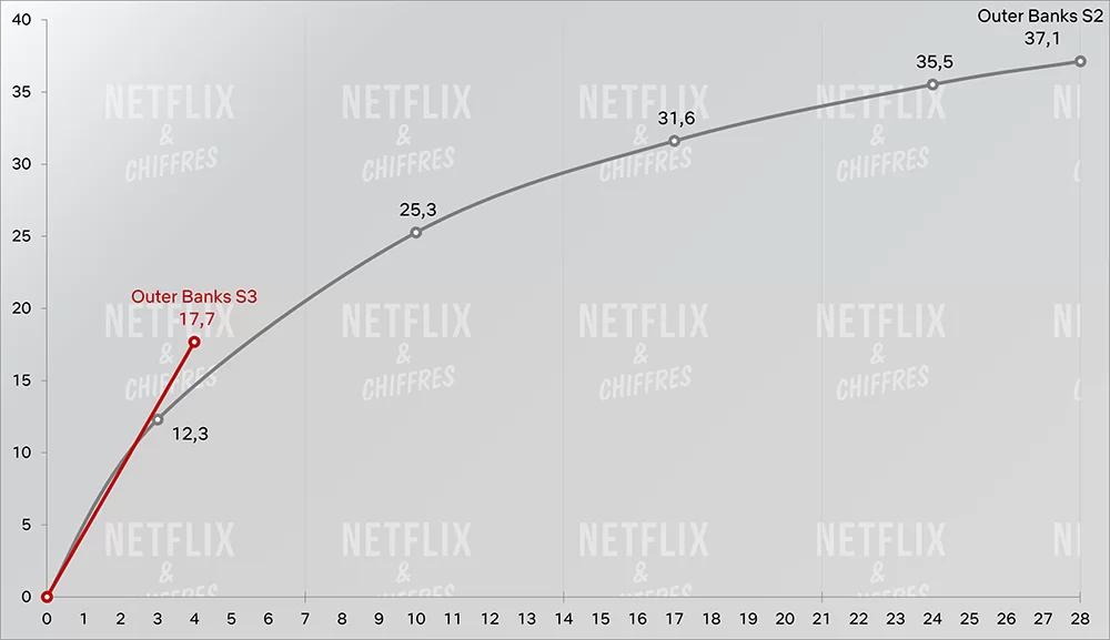 audiencia de la temporada 3 de los bancos externos frente a la semana 1 de la temporada 2 audiencia de la temporada 3 de los bancos externos frente a la semana 1 de la temporada 2