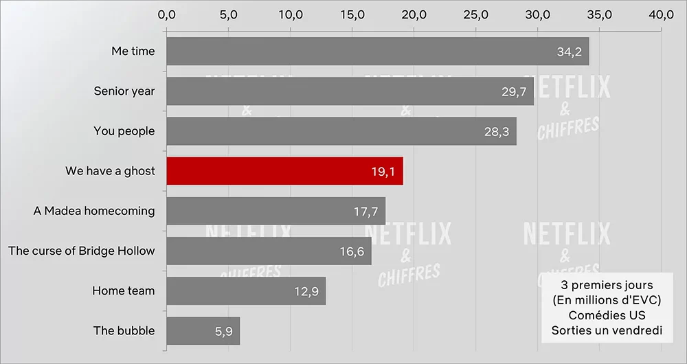 tenemos un fantasma netflix cve audiencia semana 1 tenemos un fantasma netflix cve audiencia semana 1