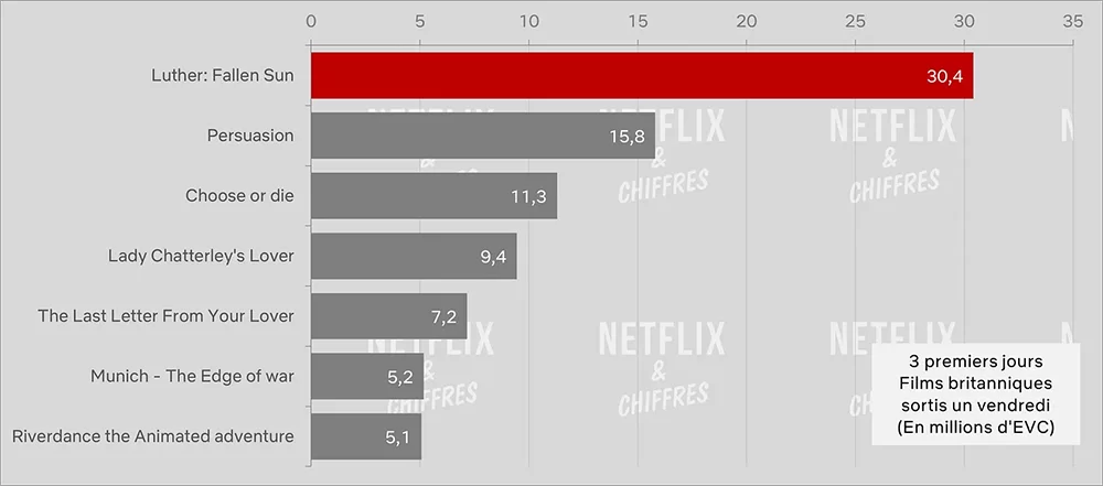 luther el sol caído netflix película cve gráfico de audiencia