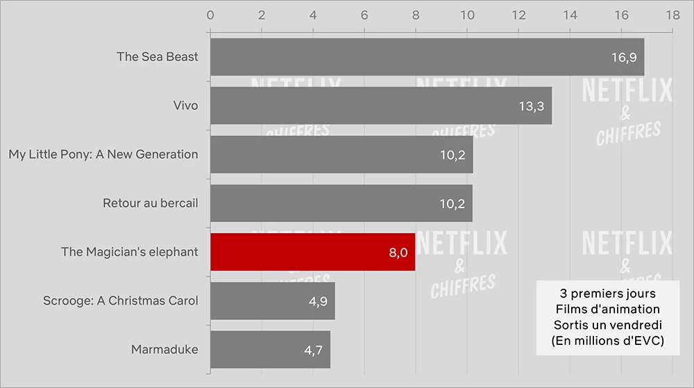 El elefante del mago cve audiencia semana 1 vs otras películas animadas