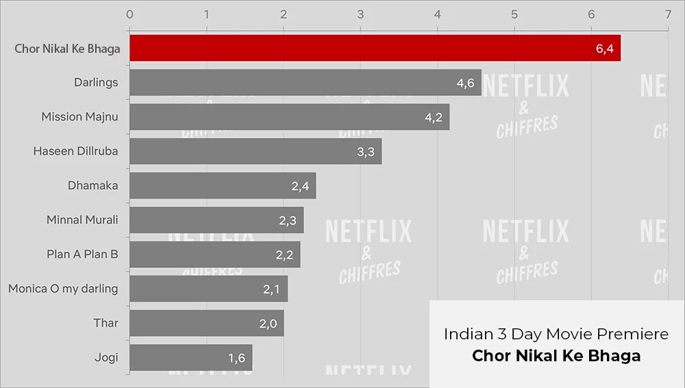 Chor Nikal Ke Bhaga Netflix original indio