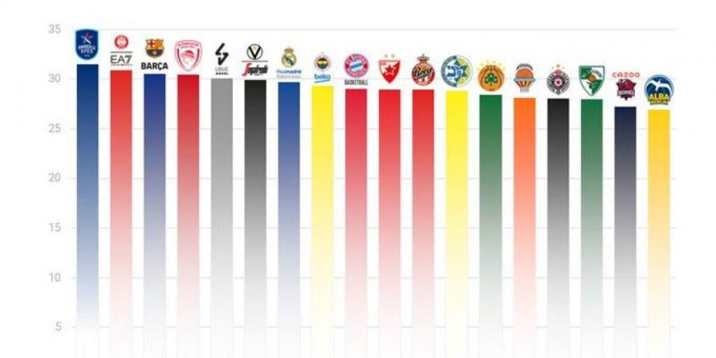 Euroliga: sólo 21 jugadores menores de 25 años con minutos importantes