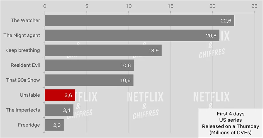 audiencia no estancada frente a otros programas de netflix audiencia no estancada frente a otros programas de netflix