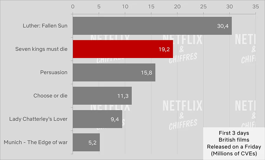 siete reyes deben morir netflix cve audiencia
