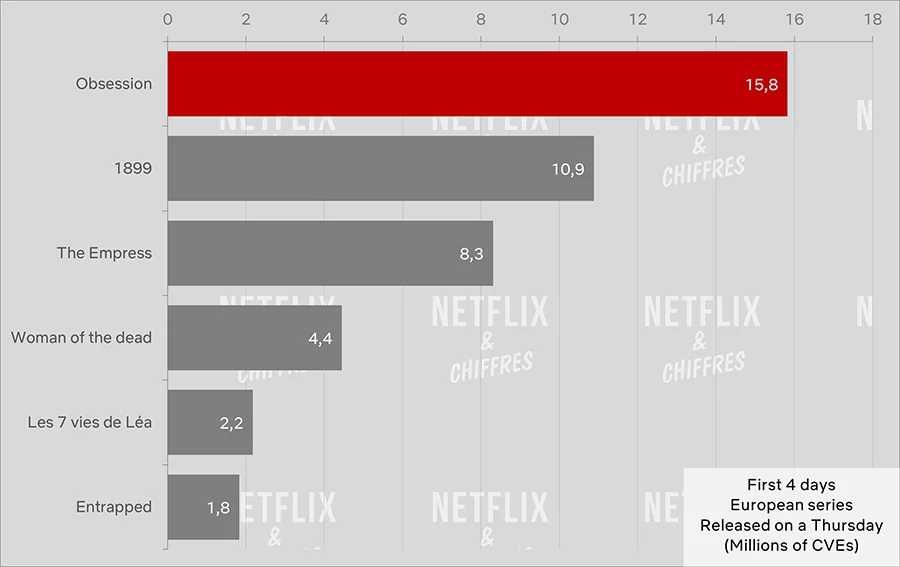 obsession netflix cve estadísticas de audiencia