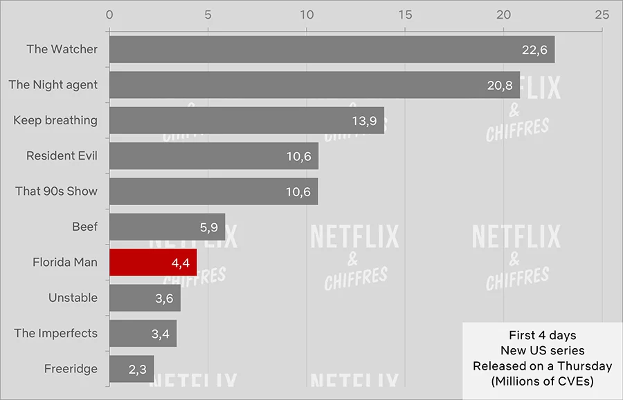florida hombre cve audiencia netflix
