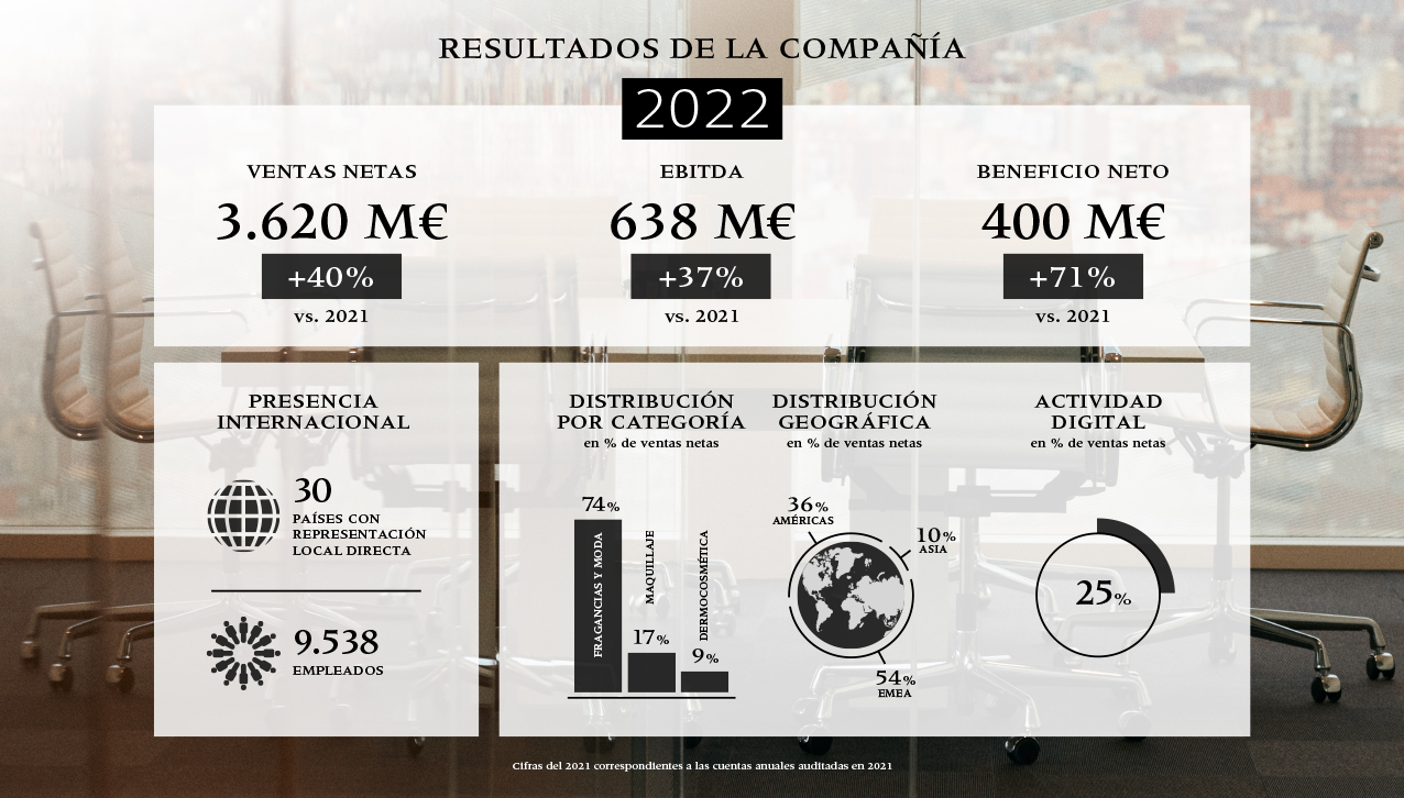 Ganancias de la marca de perfumes que trabaja con Paula Echevarría y David Bustamante / Puig