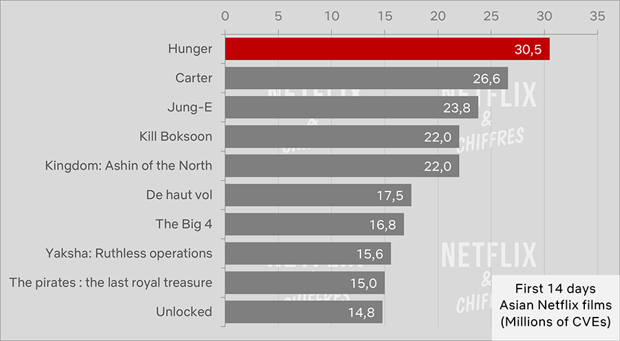 hambre netflix cve audiencia global