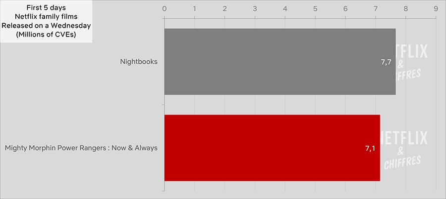 poderosos morphin power rangers netflix debut cve audiencia