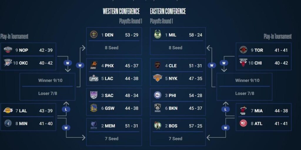Así queda el cuadro de 'play-in' y playoffs: emparejamientos, calendario y horarios