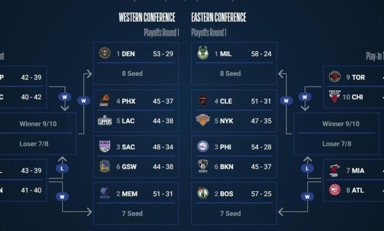 Así queda el cuadro de 'play-in' y playoffs: emparejamientos, calendario y horarios