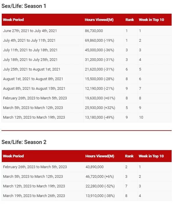 vida sexual netflix estadísticas de audiencia temporada 1 vs temporada 2 vida sexual netflix estadísticas de audiencia temporada 1 vs temporada 2