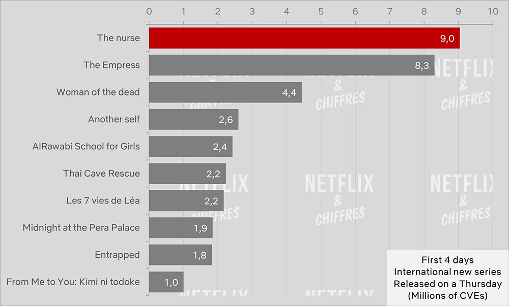 la enfermera primera semana cve audiencia netflix la enfermera primera semana cve audiencia netflix