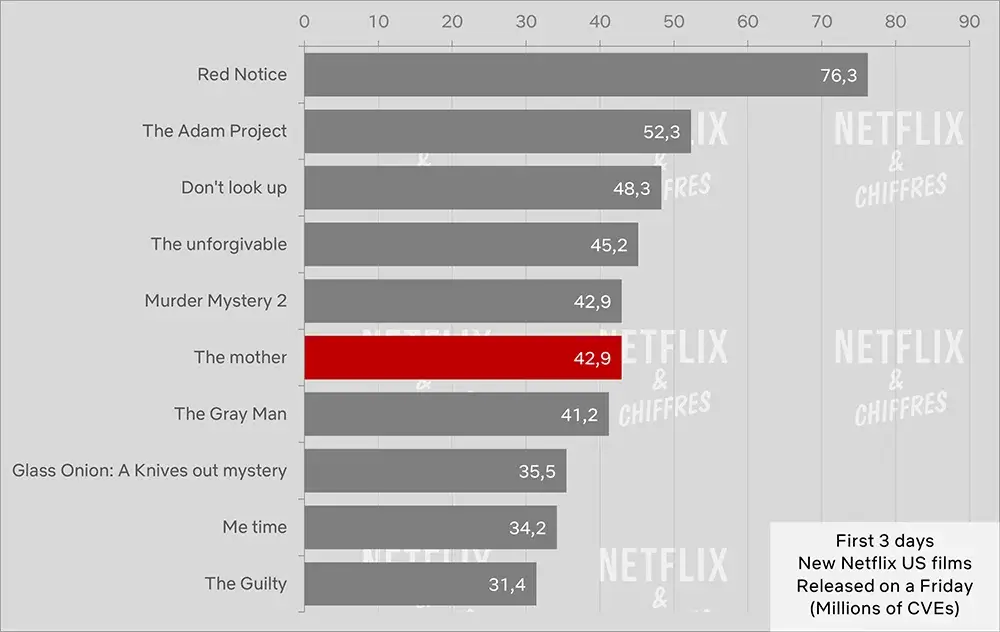 la madre vs otros lanzamientos de películas exitosas la madre vs otros lanzamientos de películas exitosas