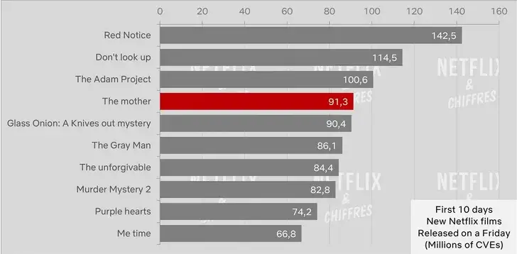 la madre cve audiencia netflix primeros 10 días la madre cve audiencia netflix primeros 10 días