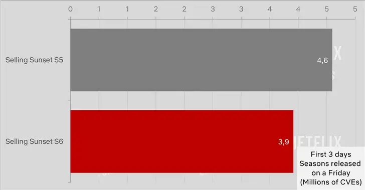 venta de la temporada 5 de Sunset frente a la audiencia de cve de la temporada 6 venta de la temporada 5 de Sunset frente a la audiencia de cve de la temporada 6