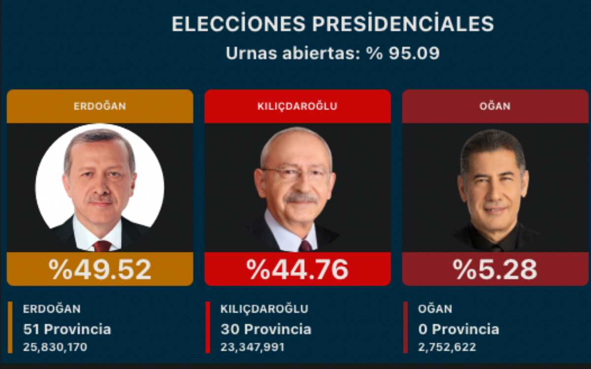 Erdogan cae debajo del 50% de votos; se prevé segunda vuelta