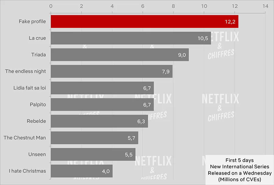 perfil falso temporada 2 netflix cve audiencia primeros 5 días