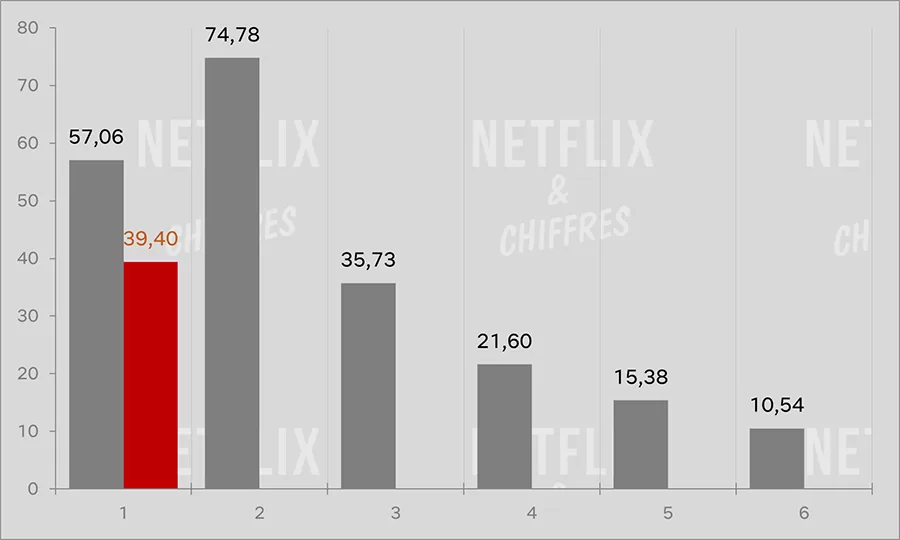 manifiesto temporada 4a vs temporada 4b netflix cve audiencia