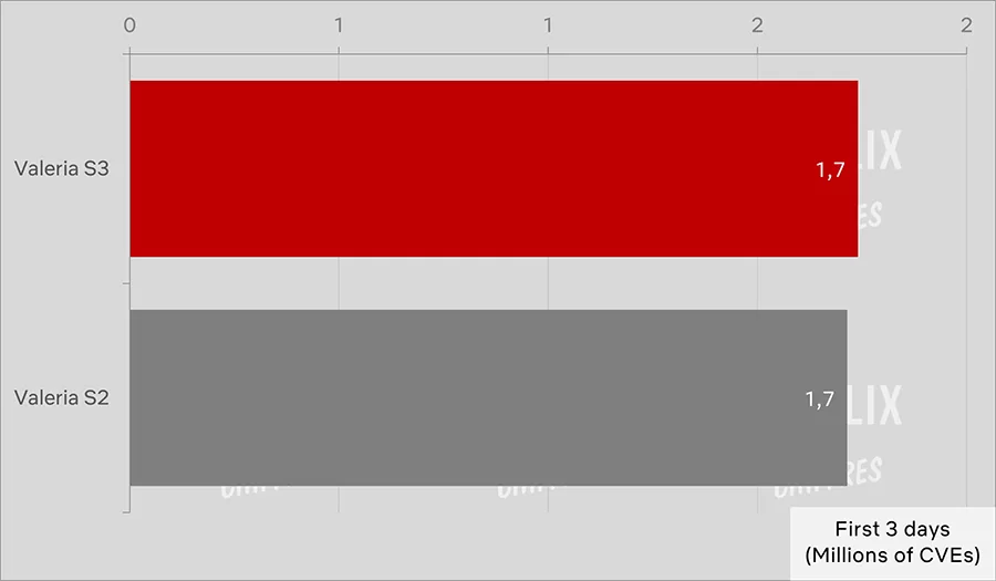 valeria temporada 3 vs temporada 2 audiencia cve