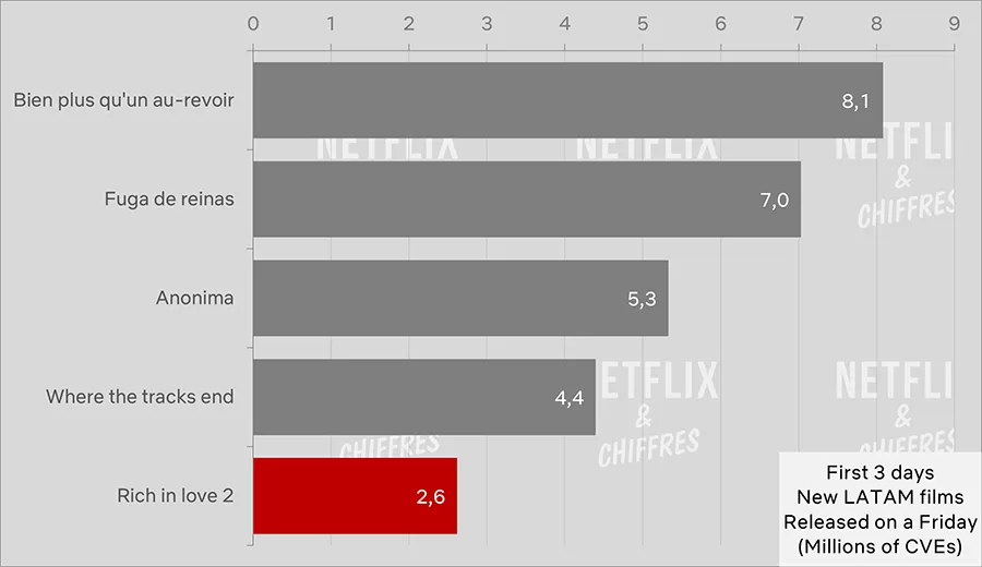 rico en amor 2 primeros 3 dias vs otras peliculas latinoamericanas