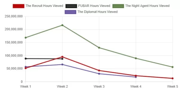 audiencia fubar vs otras series originales de netflix audiencia fubar vs otras series originales de netflix