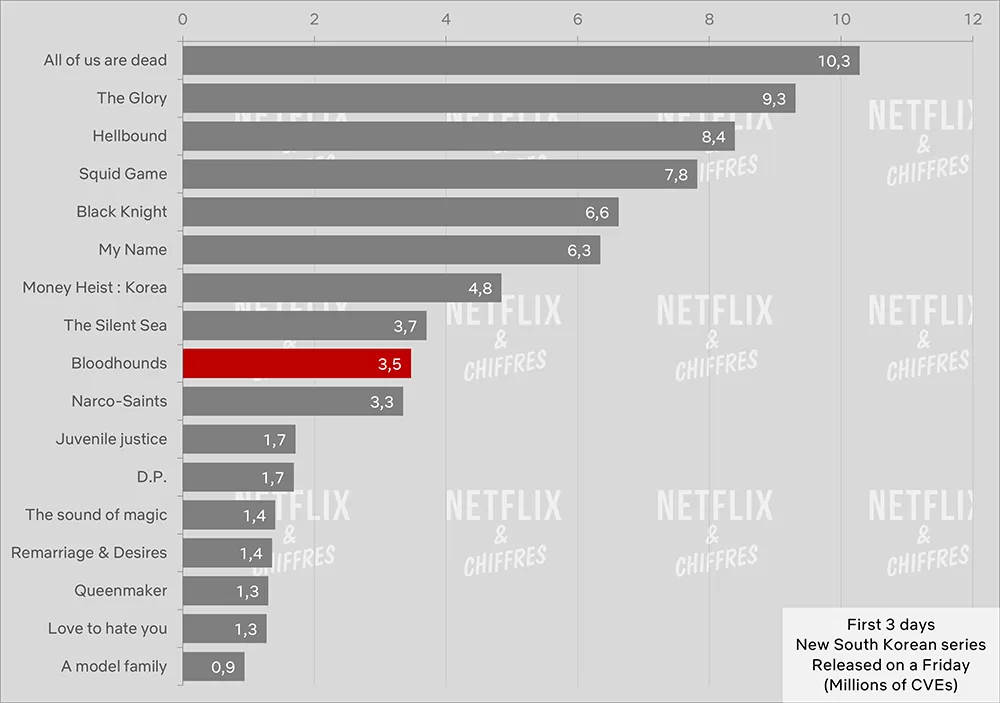 sabuesos vs otras series de netflix sabuesos vs otras series de netflix