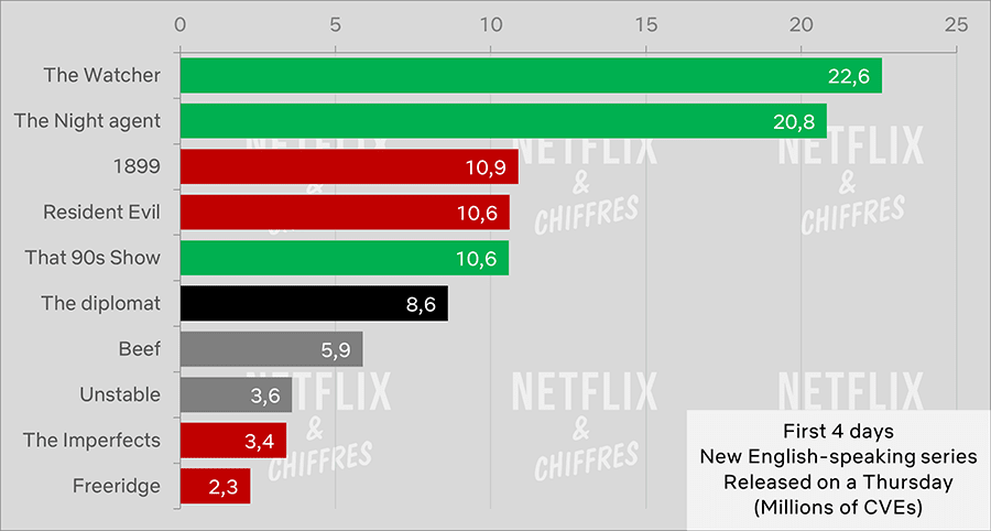 el diplomático primeros cuatro días de audiencia de netflix cve