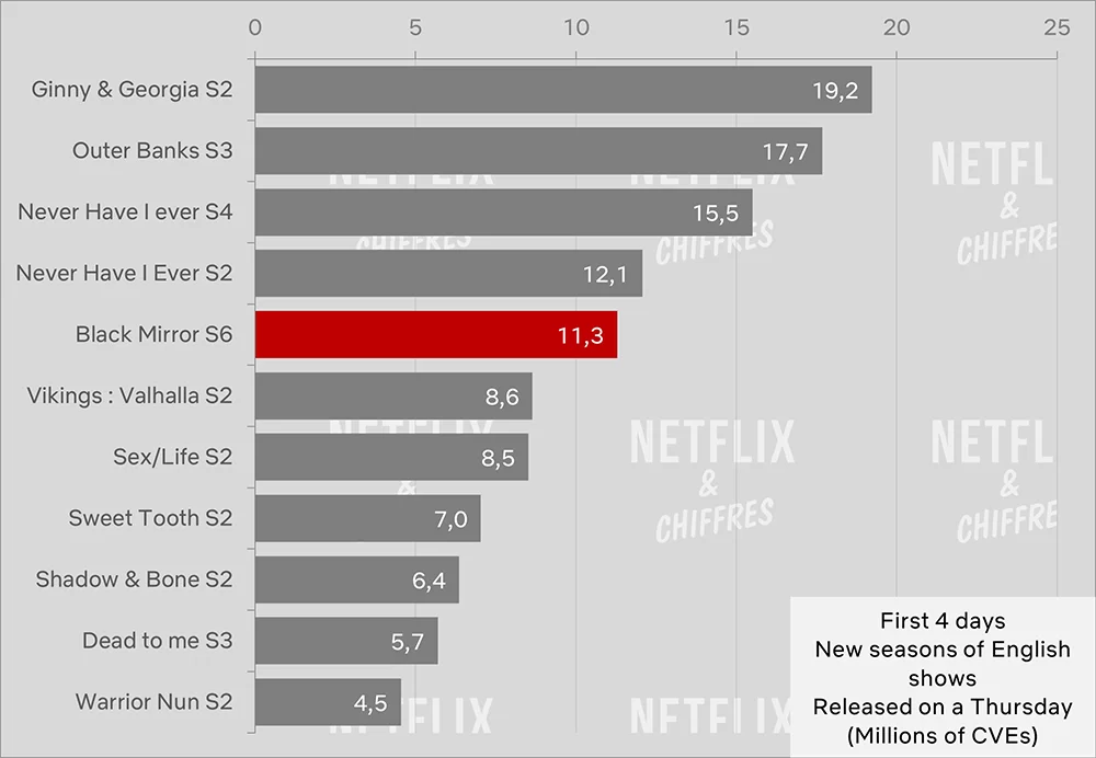 espejo negro temporada 6 audiencia cve primeros cuatro días espejo negro temporada 6 audiencia cve primeros cuatro días