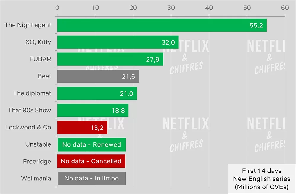 gráficos renovados netflix cve audiencia gráficos renovados netflix cve audiencia