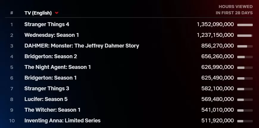 Lista de los 10 mejores de Netflix de todos los tiempos del miércoles Lista de los 10 mejores de Netflix de todos los tiempos del miércoles
