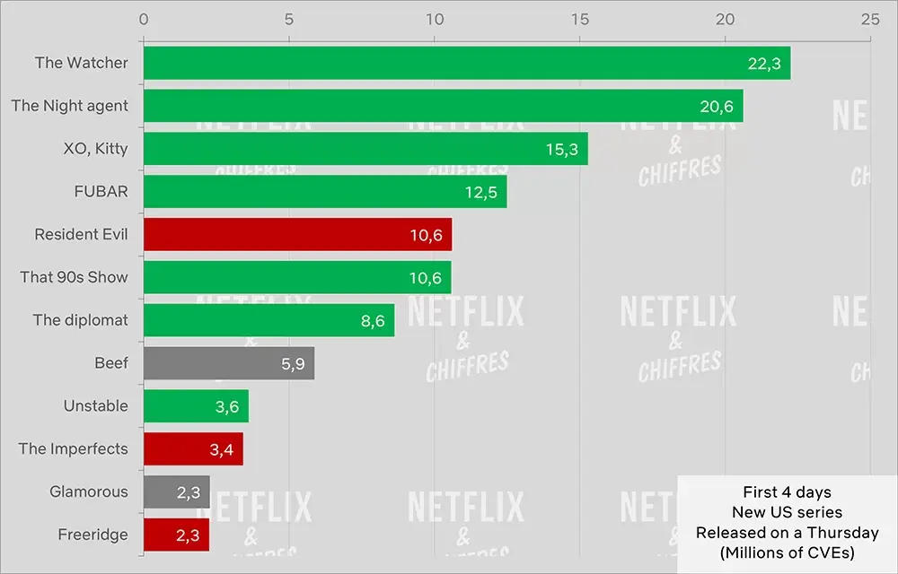 glamuroso cve audiencia netflix top 10s