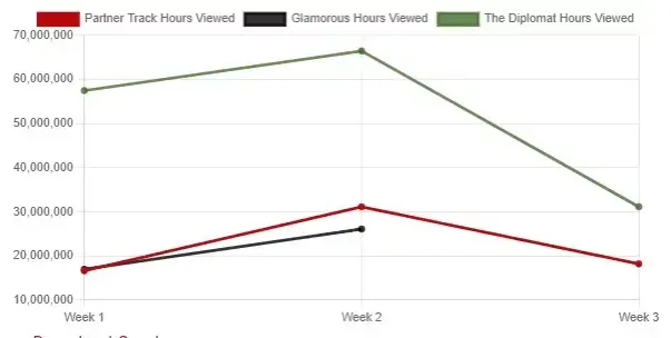 glamurosa vs pista de pareja vs la audiencia diplomática de netflix