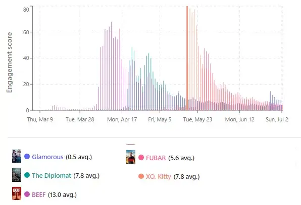 datos de televisionstats para series glamorosas de netflix