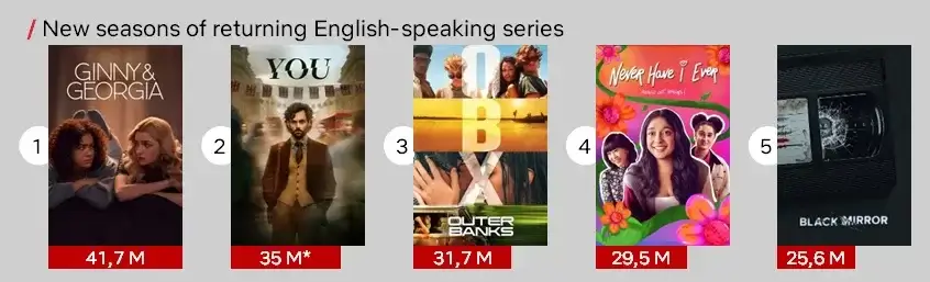 Éxitos de la serie que regresan en inglés de Netflix de 2023 Éxitos de la serie que regresan en inglés de Netflix de 2023