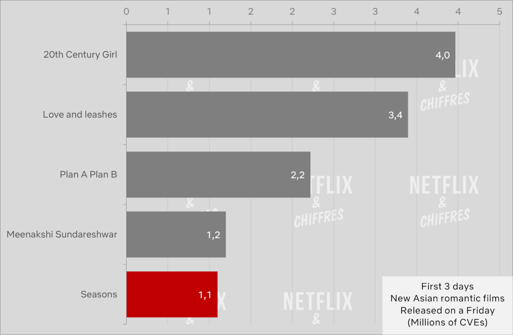 Audiencia de películas por temporadas