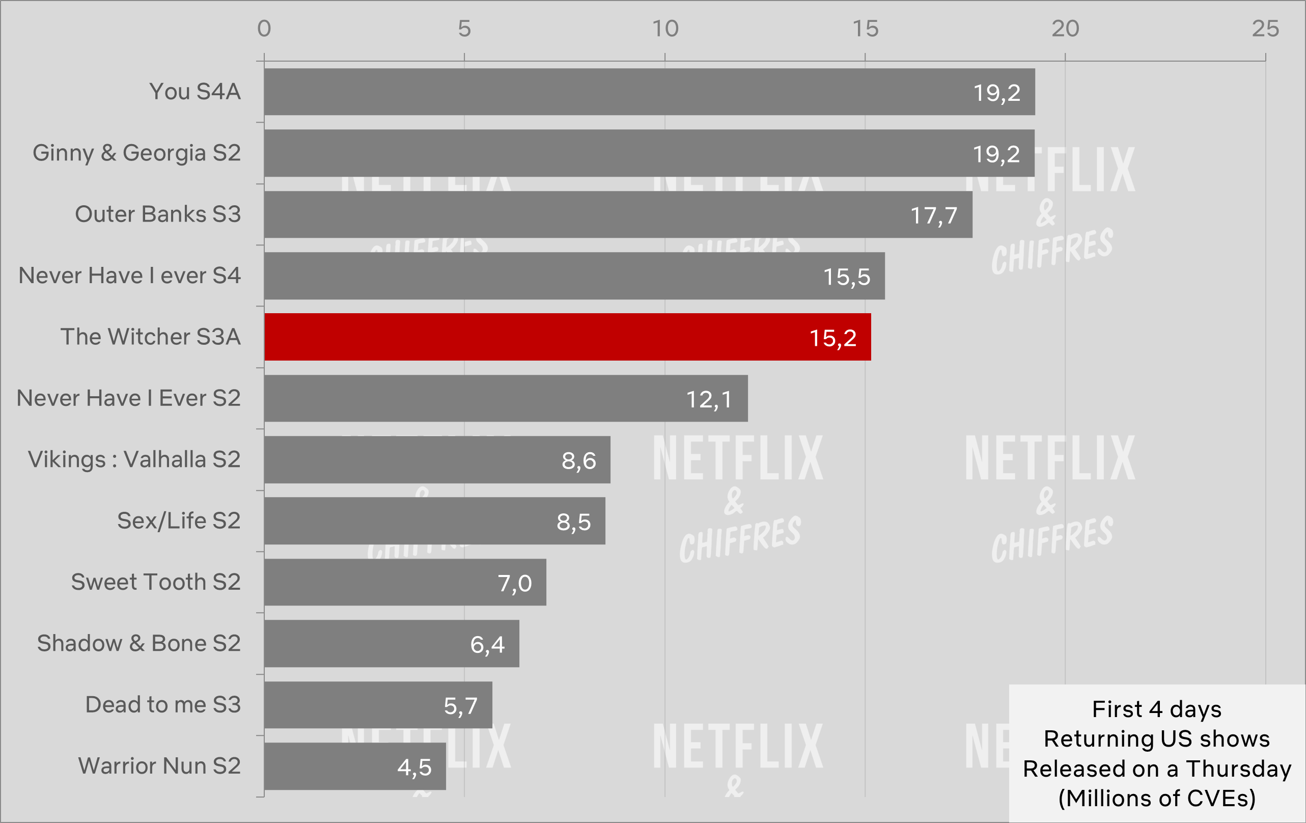 The Witcher Temporada 3 Volumen 1 CVE Comparación de audiencia The Witcher Temporada 3 Volumen 1 CVE Comparación de audiencia