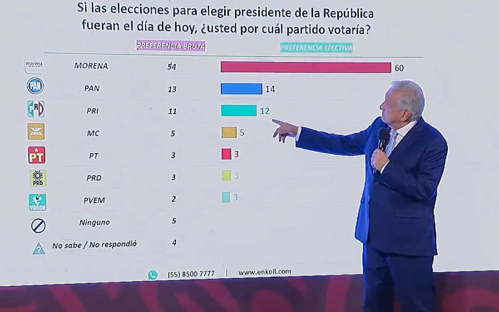 PRD denuncia a AMLO por difundir encuestas electorales