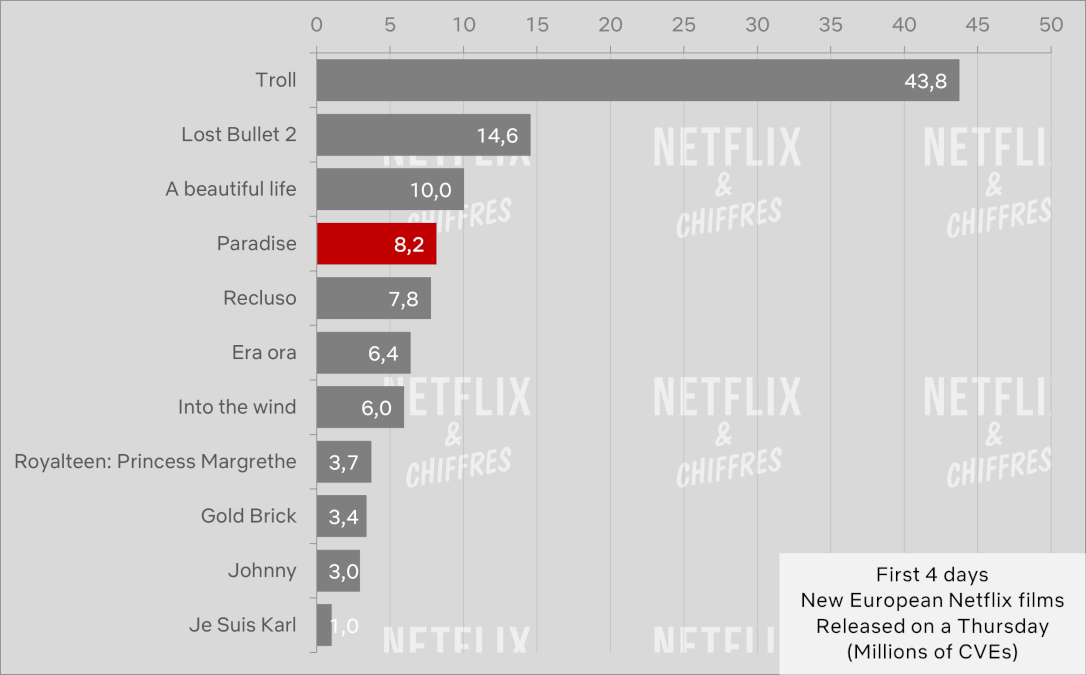 paraíso vs otras películas internacionales originales de netflix paraíso vs otras películas internacionales originales de netflix