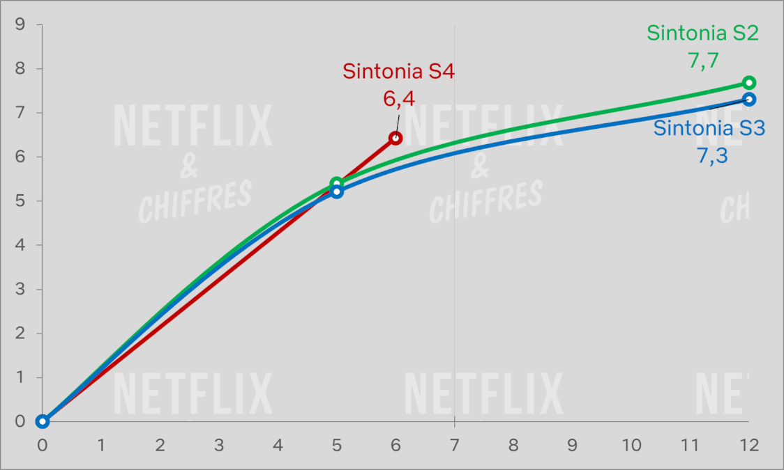 sintonia temporada 4 vs otras temporadas sintonia temporada 4 vs otras temporadas