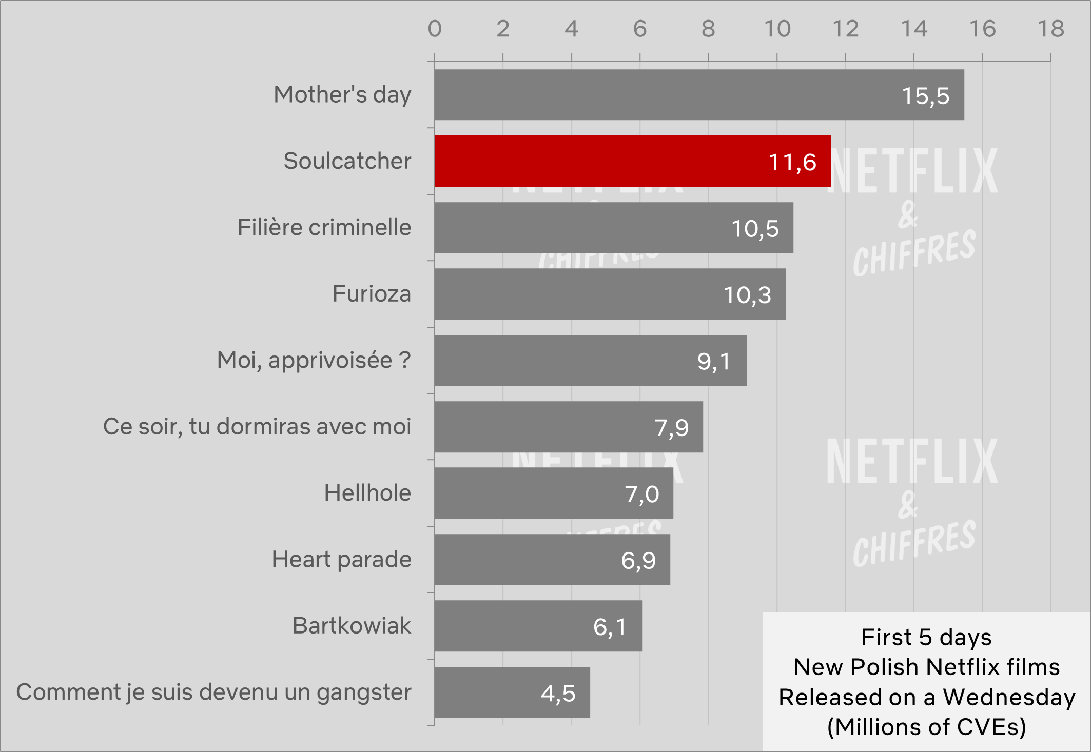 audiencia de la película soulcatcher netflix vs otras películas