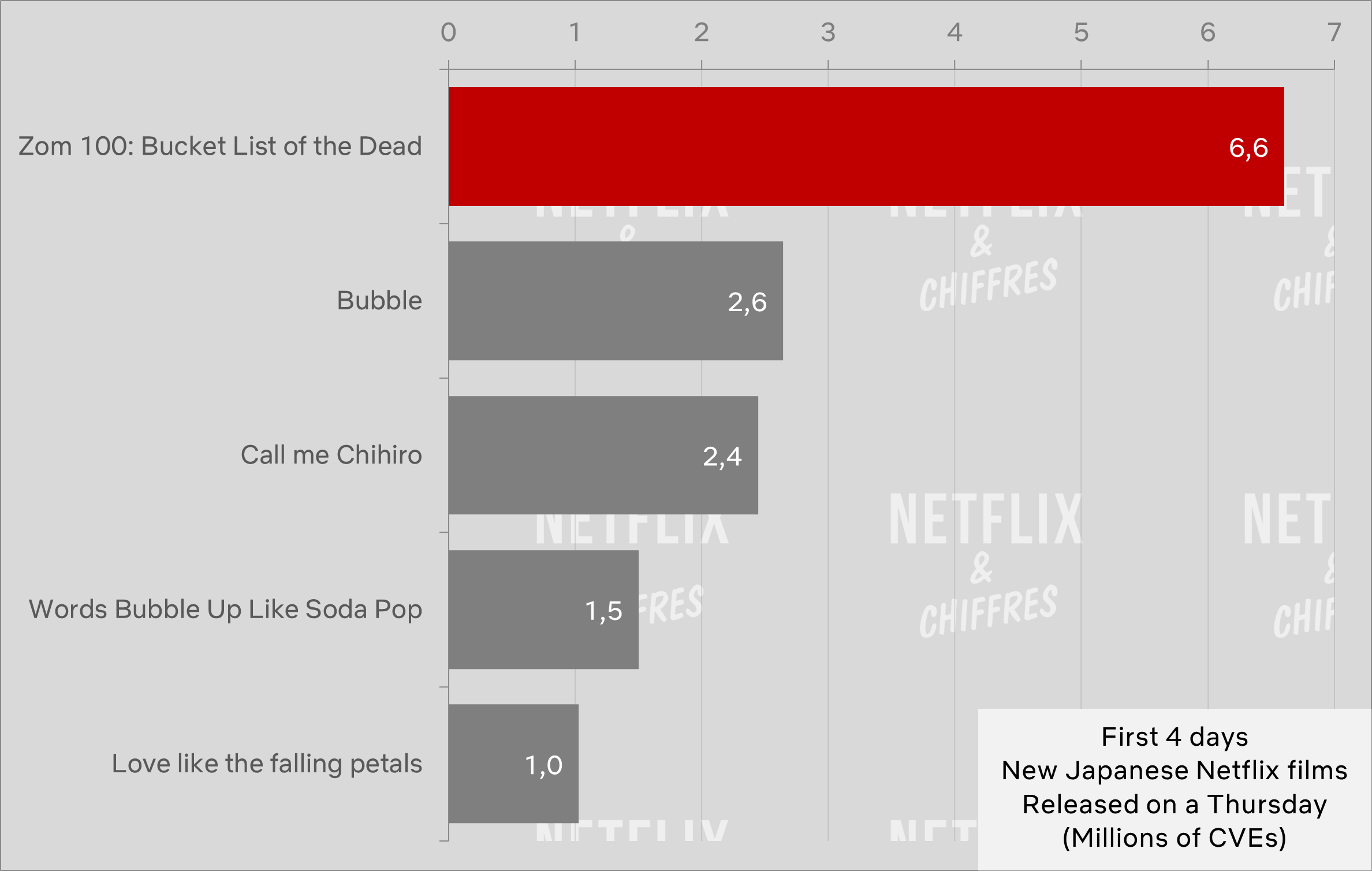 Audiencia de la película Zom 100 frente a otros originales de Netflix
