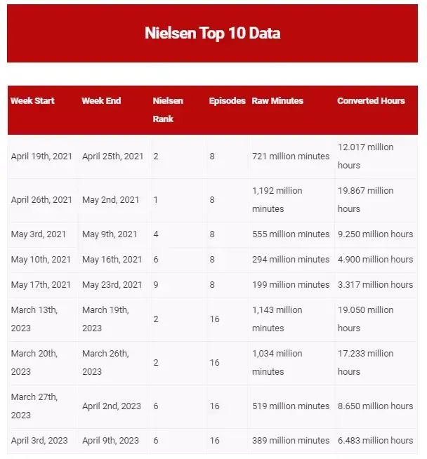 Los 10 datos principales de Nielsen para Shadow y Bone Los 10 datos principales de Nielsen para Shadow y Bone