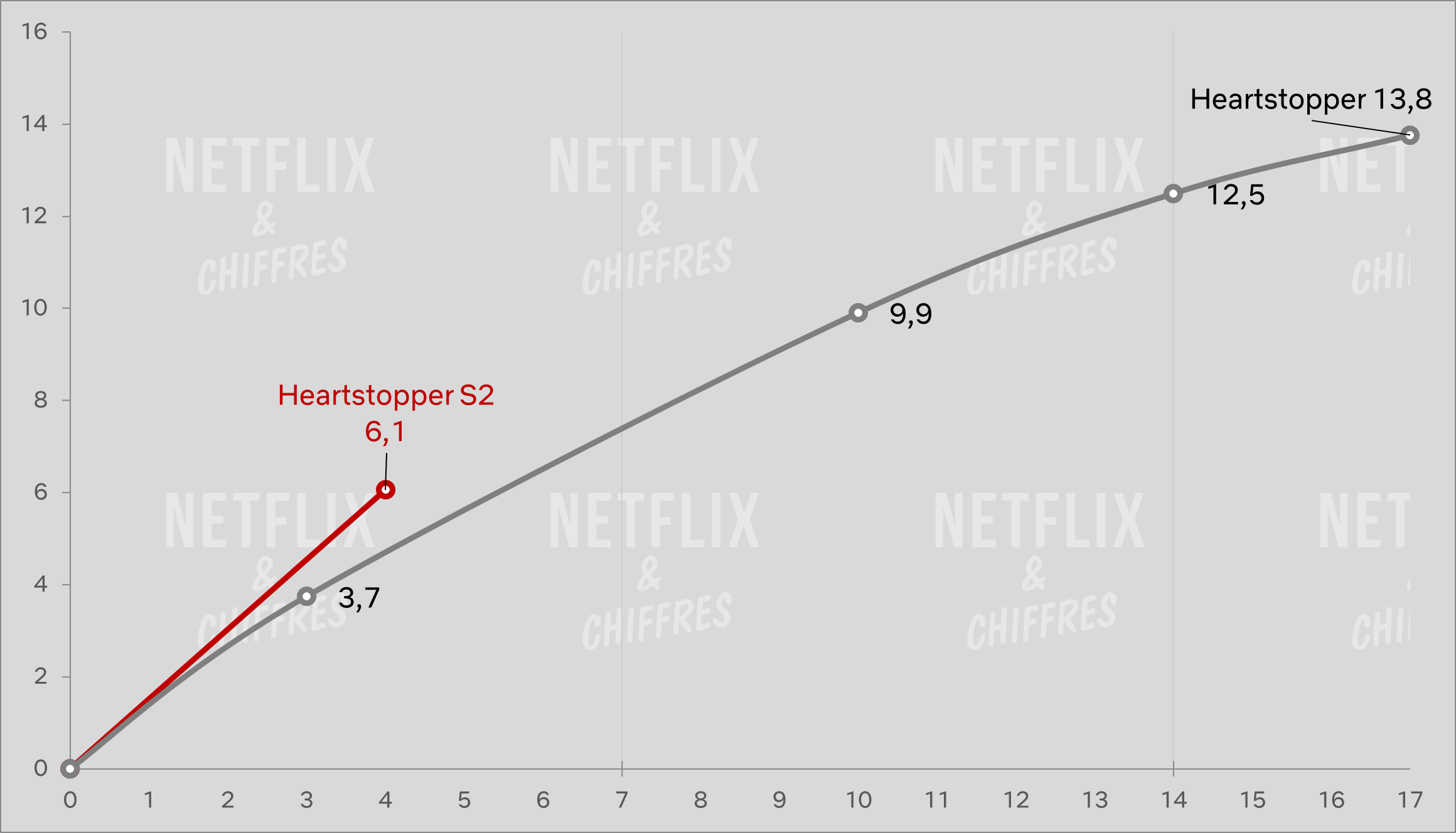 Audiencia de la temporada 2 de Heartstopper frente a la temporada 1 Audiencia de la temporada 2 de Heartstopper frente a la temporada 1