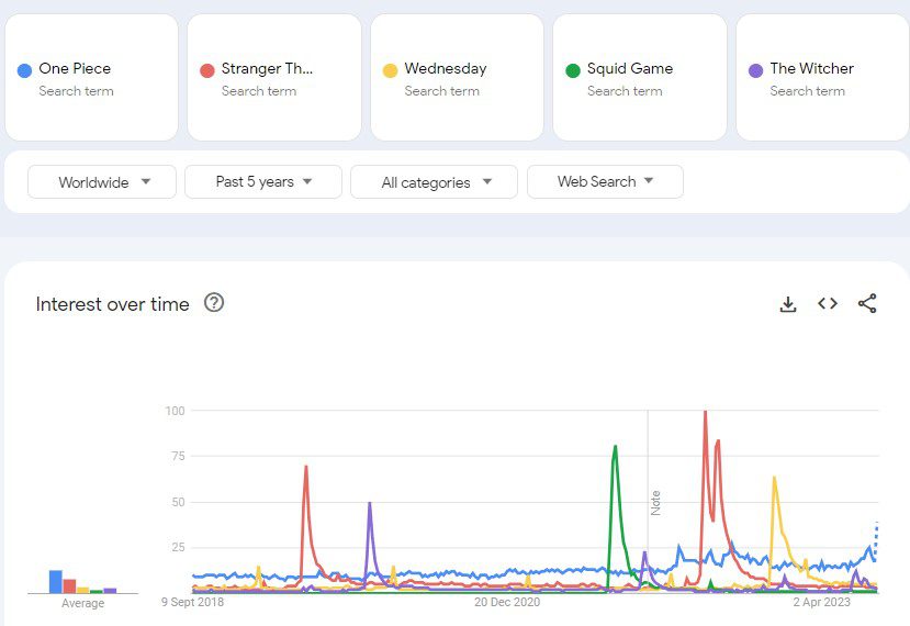 tendencias de google para one piece netflix