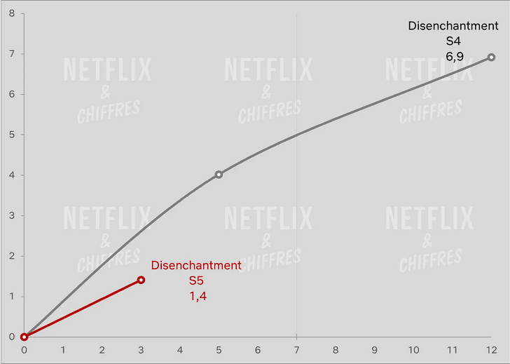 desencanto temporada 5 audiencia vs temporada 4 desencanto temporada 5 audiencia vs temporada 4