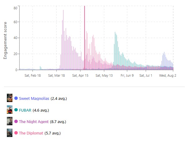 Puntuación de participación en línea para magnolias dulces frente a otros programas 2023