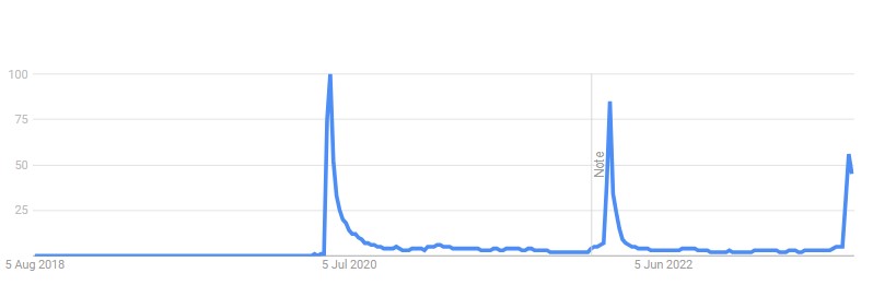 Tendencias de Google para magnolias dulces