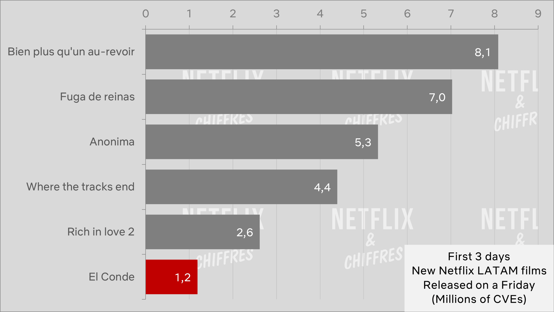 el conde vs otras películas internacionales