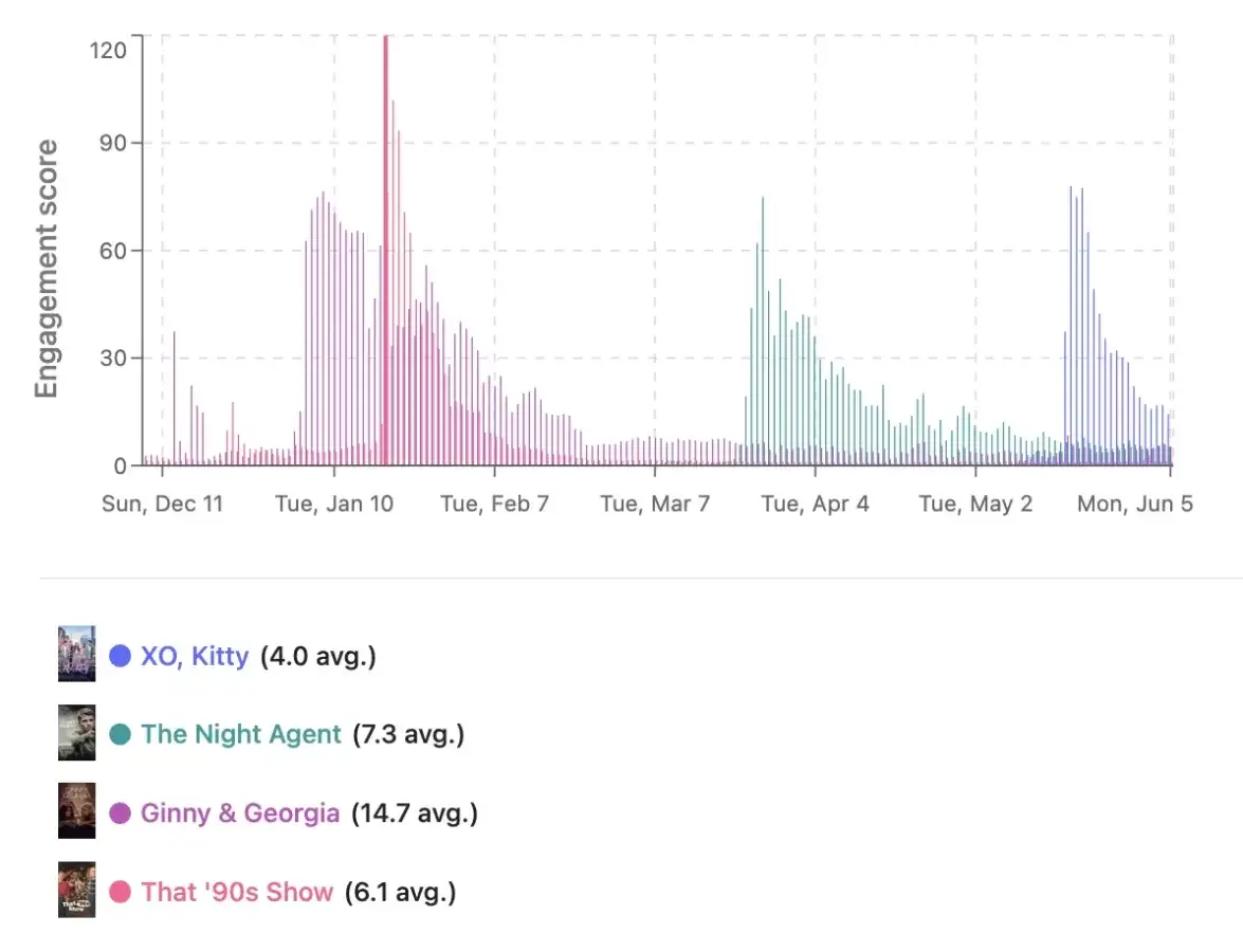 rendimiento de televisionstats para xo kitty